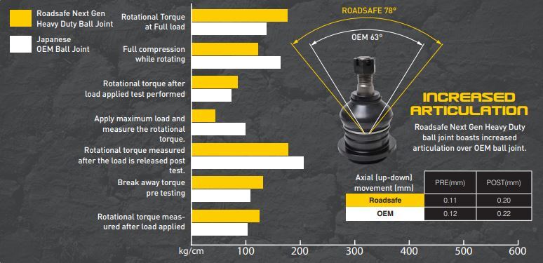 Roadsafe 4WD Upgraded HD Upper Ball Joint - Gen 3 Mazda BT-50 09/2020-On