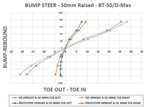 Superpro Bump Steer Correction Kit - Gen 3 Isuzu D-Max RG, Gen 3 Mazda BT-50 & Gen 2 Isuzu MU-X